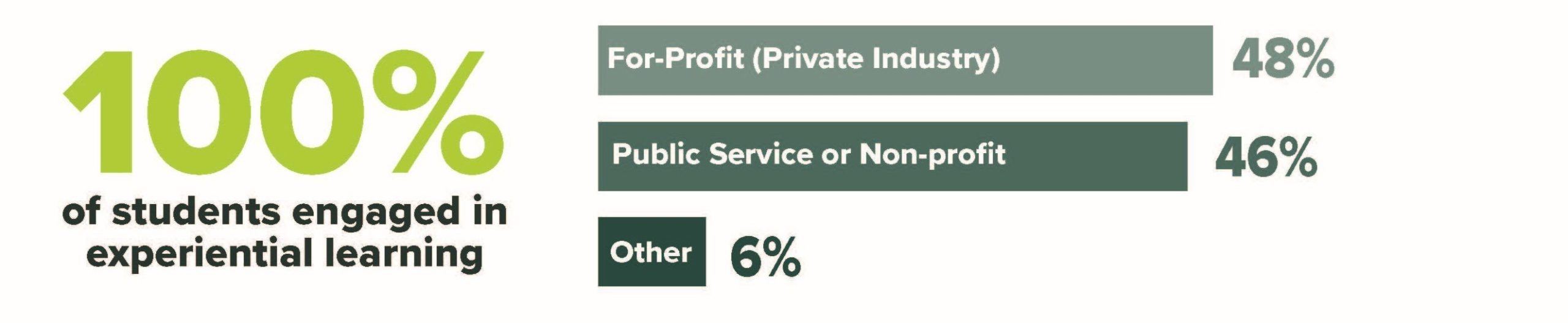 Bar graph showing Career Categories: 100% of students engaged in experiential learning
For-profit (Private) 48%
Public Service or Non-profit 46%
Other 6%