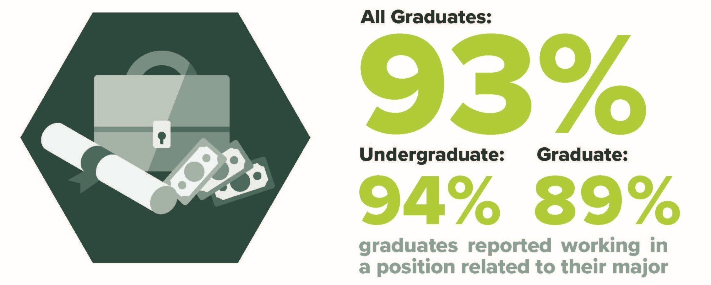 Graphic with a hexagon on the left containing icons of a briefcase, diploma scroll, and money bills. On the right, text reads:
All Graduates: 93%
Undergraduate: 94%
Graduate: 89%
Below, smaller text states:
"graduates reported working in a position related to their major.