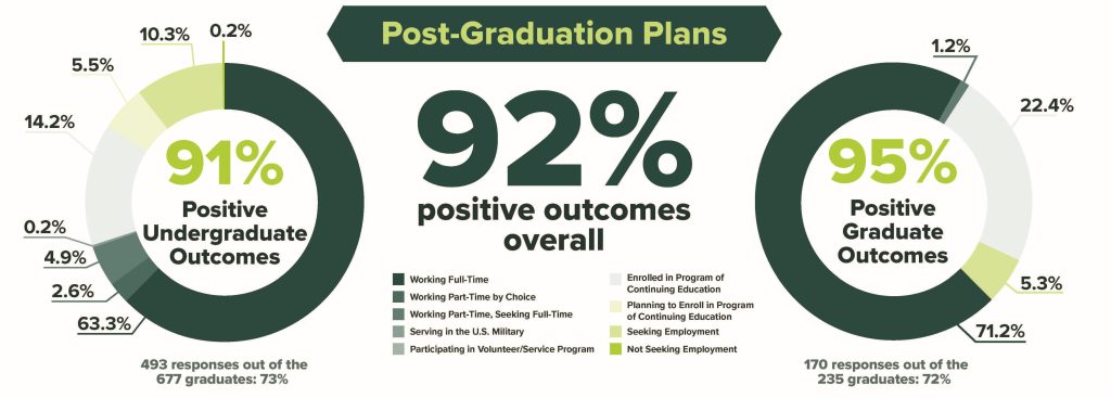 Infographic titled "Post-Graduation Plans" presenting data on positive outcomes for undergraduate and graduate students.
Left chart:
A donut chart showing "91% Positive Undergraduate Outcomes."
Breakdown of activities among 493 respondents (73% response rate out of 677 graduates):
Working Full-Time: 63.3%
Working Part-Time by Choice: 2.6%
Working Part-Time, Seeking Full-Time: 4.9%
Serving in the U.S. Military: 0.2%
Participating in Volunteer/Service Program: 14.2%
Enrolled in Program of Continuing Education: 5.5%
Planning to Enroll in Program of Continuing Education: 10.3%
Seeking Employment: 0.2%
Center text:
"92% positive outcomes overall" with a legend explaining the color coding of the donut charts.
Right chart:
A donut chart showing "95% Positive Graduate Outcomes."
Breakdown of activities among 170 respondents (72% response rate out of 235 graduates):
Working Full-Time: 71.2%
Working Part-Time by Choice: 5.3%
Working Part-Time, Seeking Full-Time: 1.2%
Serving in the U.S. Military: Not listed
Participating in Volunteer/Service Program: Not listed
Enrolled in Program of Continuing Education: 22.4%
Planning to Enroll in Program of Continuing Education: Not listed
Seeking Employment: Not listed
The infographic visually compares post-graduation outcomes for undergraduate and graduate students, highlighting high rates of positive engagement such as employment, education, or service.